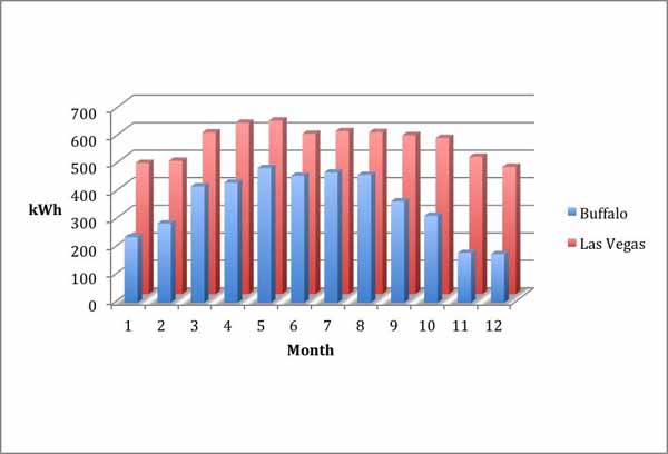 Solar Buffalo vs Las Vegas 12 month Solar Buffalo vs Las Vegas 12 month